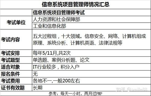 系统集成项目管理工程师报名费,系统集成项目管理工程师报名费用详解